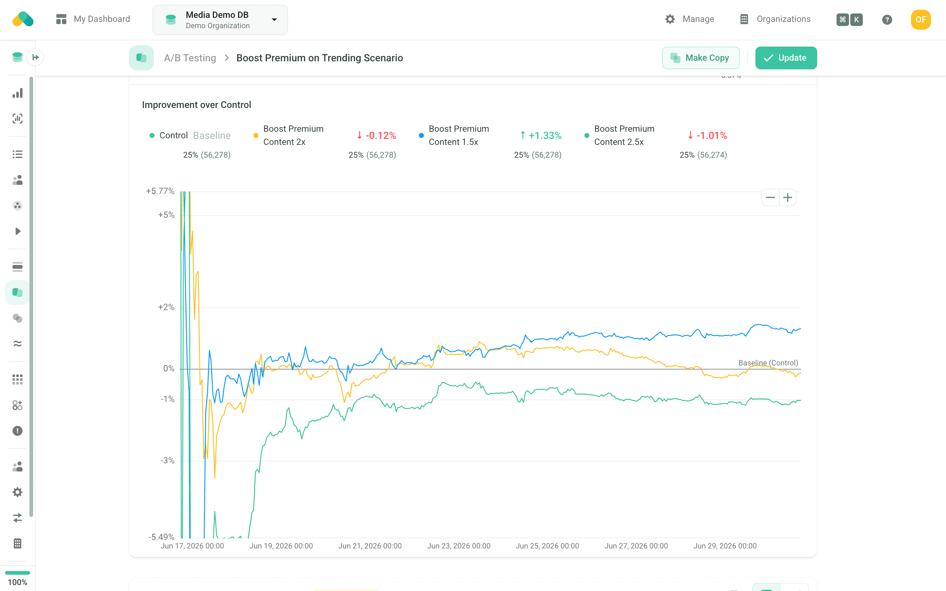 A/B Testing results report