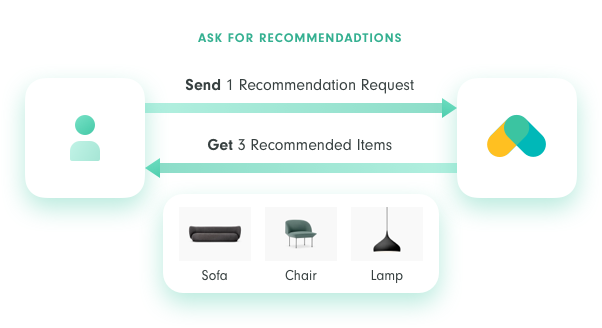 The difference between Recommendation Requests and Recommended Items